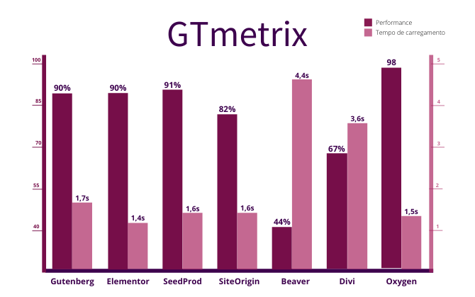 GTmetrix-testededesempenho