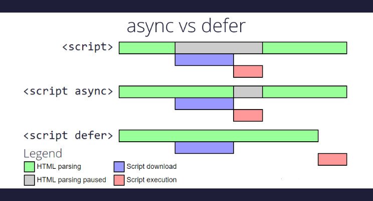 Como eliminar o bloqueio de renderização - Async e Defer